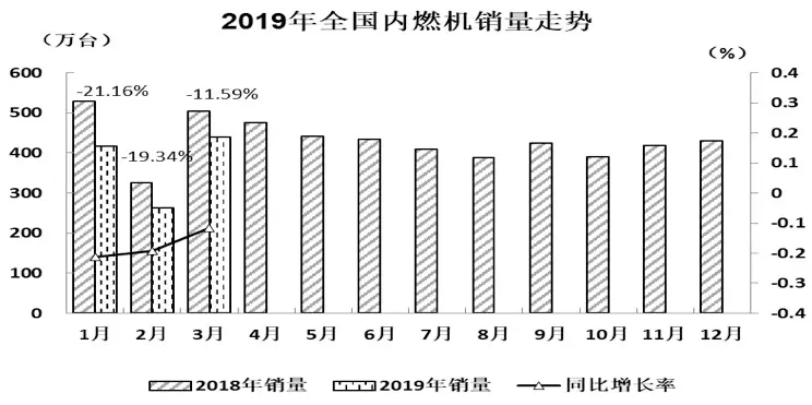 2019年3月内燃机行业市场综述